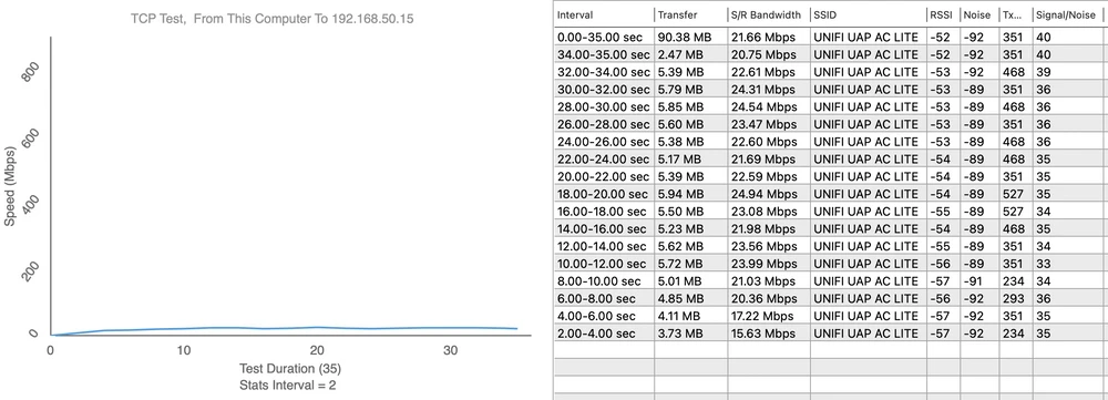 Teste de velocidade UAP-AC-LITE